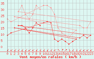 Courbe de la force du vent pour Embrun (05)