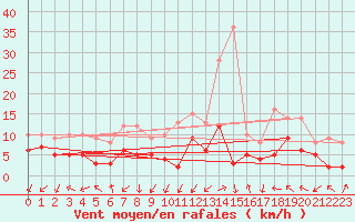Courbe de la force du vent pour Le Puy - Loudes (43)