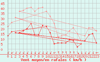 Courbe de la force du vent pour Embrun (05)