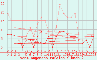 Courbe de la force du vent pour Salon-de-Provence (13)
