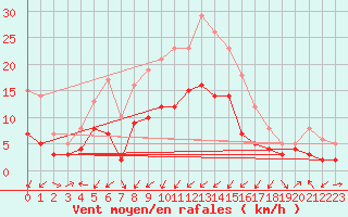 Courbe de la force du vent pour Leutkirch-Herlazhofen