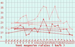Courbe de la force du vent pour Istres (13)