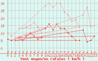 Courbe de la force du vent pour Bad Hersfeld