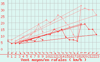 Courbe de la force du vent pour Toulon (83)
