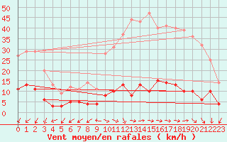 Courbe de la force du vent pour Digne les Bains (04)