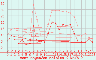 Courbe de la force du vent pour Waldmunchen