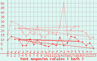 Courbe de la force du vent pour Embrun (05)