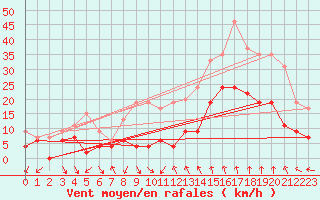 Courbe de la force du vent pour Nmes - Courbessac (30)