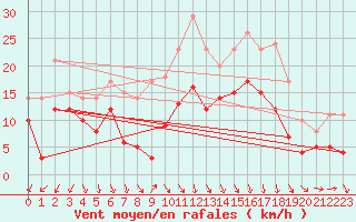 Courbe de la force du vent pour Leinefelde