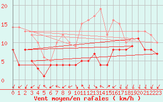 Courbe de la force du vent pour Wittenberg