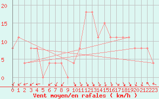 Courbe de la force du vent pour Ambrieu (01)