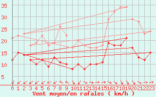 Courbe de la force du vent pour Cap Ferret (33)