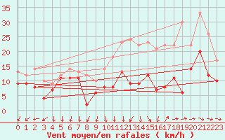 Courbe de la force du vent pour Angoulme - Brie Champniers (16)