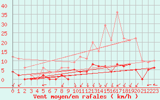 Courbe de la force du vent pour Creil (60)