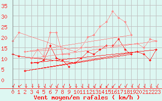 Courbe de la force du vent pour Poitiers (86)