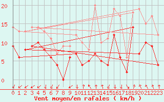 Courbe de la force du vent pour Valence (26)