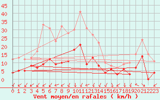 Courbe de la force du vent pour Saint-Auban (04)