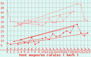 Courbe de la force du vent pour Hoherodskopf-Vogelsberg