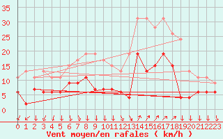 Courbe de la force du vent pour Cannes (06)