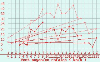 Courbe de la force du vent pour Le Touquet (62)