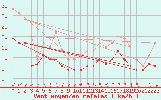Courbe de la force du vent pour Ste (34)
