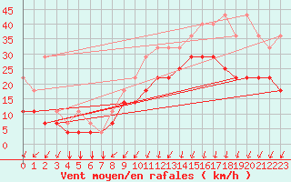 Courbe de la force du vent pour Koksijde (Be)