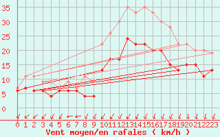 Courbe de la force du vent pour Cognac (16)