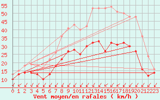 Courbe de la force du vent pour Nancy - Essey (54)