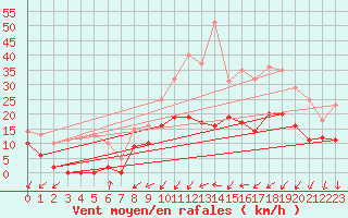 Courbe de la force du vent pour Argentan (61)