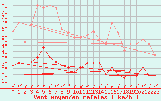 Courbe de la force du vent pour Calvi (2B)