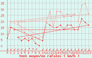 Courbe de la force du vent pour Dole-Tavaux (39)