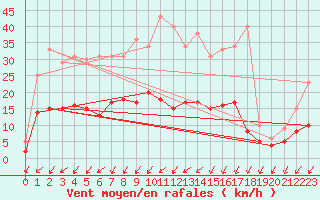 Courbe de la force du vent pour Bad Hersfeld