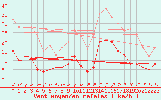 Courbe de la force du vent pour Saint-Auban (04)