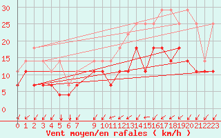 Courbe de la force du vent pour Kleine-Brogel (Be)