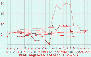 Courbe de la force du vent pour Le Bourget (93)