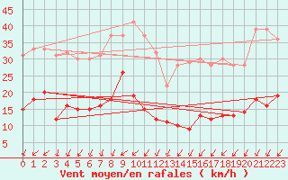 Courbe de la force du vent pour Mont-Saint-Vincent (71)