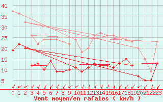 Courbe de la force du vent pour Berus