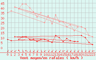 Courbe de la force du vent pour Port d