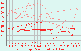 Courbe de la force du vent pour Saint-Auban (04)