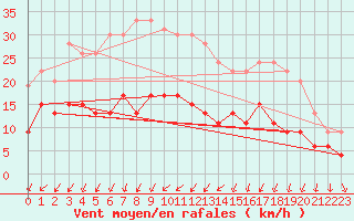 Courbe de la force du vent pour Trappes (78)