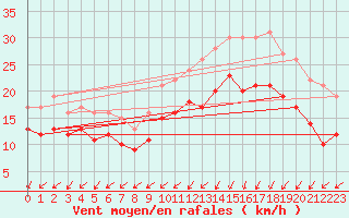 Courbe de la force du vent pour Dunkerque (59)