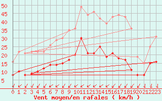 Courbe de la force du vent pour Tours (37)