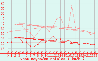 Courbe de la force du vent pour Rouen (76)