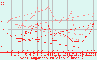 Courbe de la force du vent pour Leutkirch-Herlazhofen