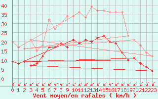 Courbe de la force du vent pour Memmingen