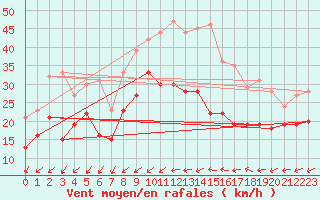 Courbe de la force du vent pour Porquerolles (83)