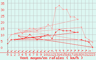 Courbe de la force du vent pour Nmes - Garons (30)