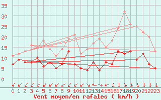 Courbe de la force du vent pour Niort (79)