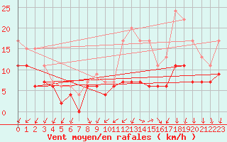 Courbe de la force du vent pour Evreux (27)
