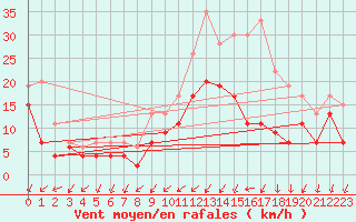 Courbe de la force du vent pour Cognac (16)